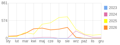 Wykres roczny blog rowerowy biker81.bikestats.pl